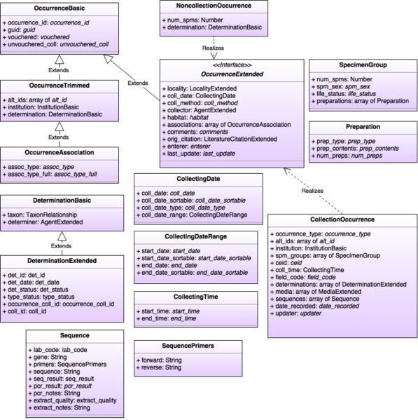 File:OJ Break Data Model - Occurrence.png